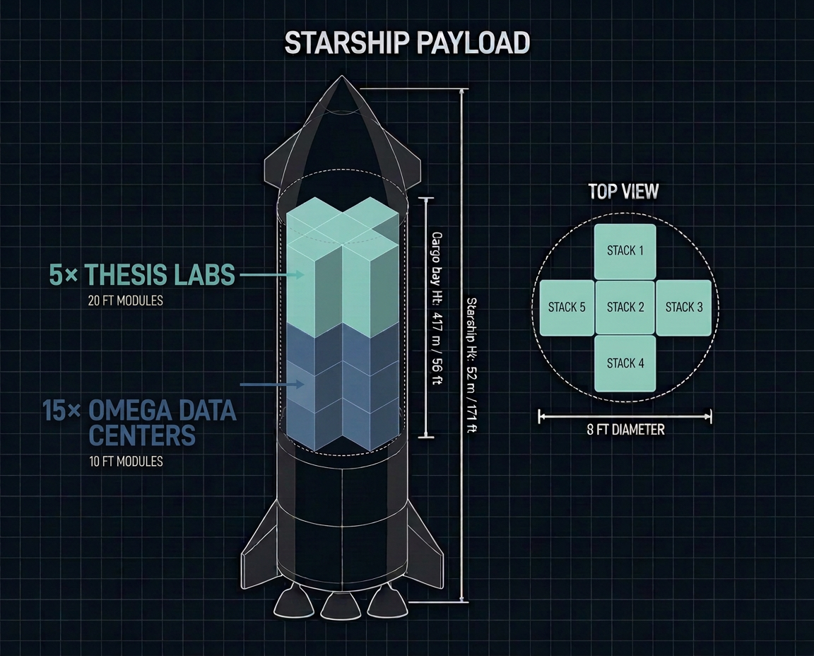 Starship payload diagram showing five Thesis Labs and fifteen data centers in five stacks